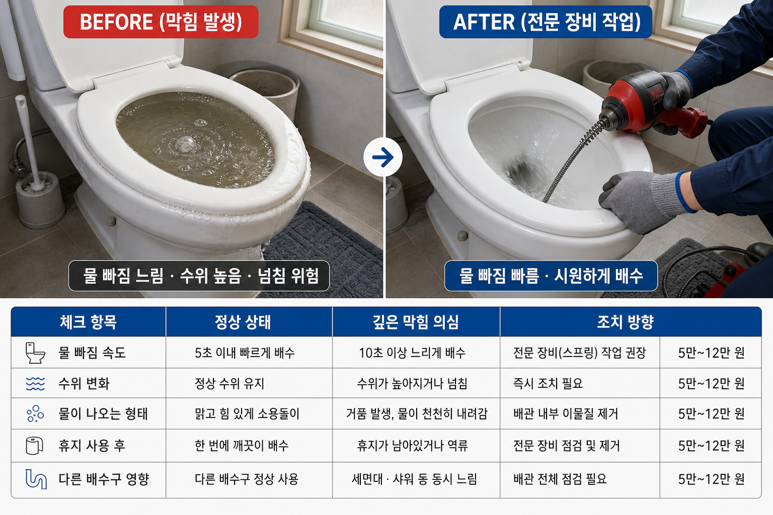변기 막힘 뚫는법이 안 통할 때, 배관 깊은 막힘인지 보는 체크리스트